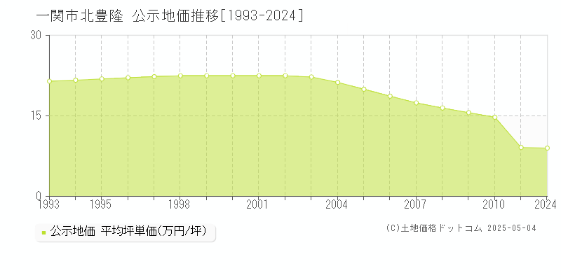 字北豊隆(一関市)の公示地価推移グラフ(坪単価)[1993-2010年]