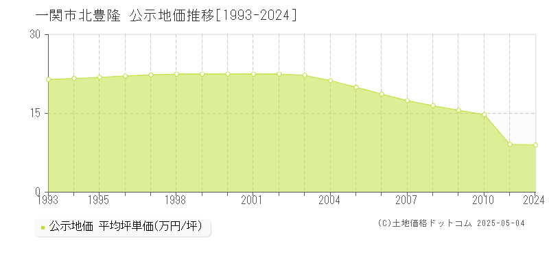 一関市字北豊隆の地価公示推移グラフ 