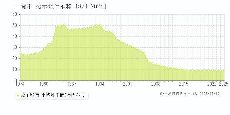 一関市(岩手県)の公示地価推移グラフ(坪単価)[1974-2025年]