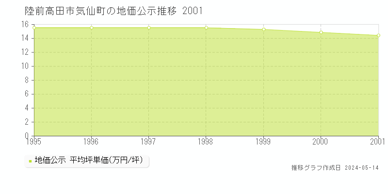 陸前高田市気仙町の地価公示推移グラフ 
