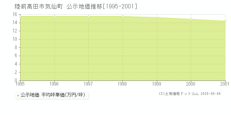 気仙町(陸前高田市)の公示地価推移グラフ(坪単価)[1995-2001年]