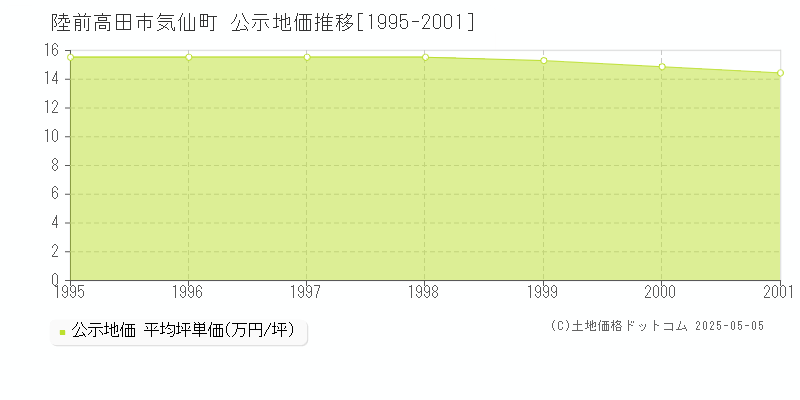 陸前高田市気仙町の地価公示推移グラフ 