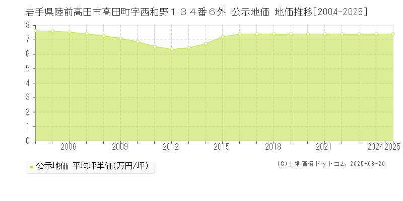 岩手県陸前高田市高田町字西和野１３４番６外 公示地価 地価推移[2004-2025]