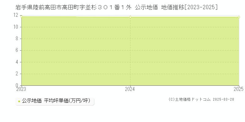 岩手県陸前高田市高田町字並杉３０１番１外 公示地価 地価推移[2023-2025]