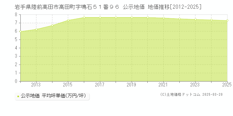 岩手県陸前高田市高田町字鳴石５１番９６ 公示地価 地価推移[2012-2025]