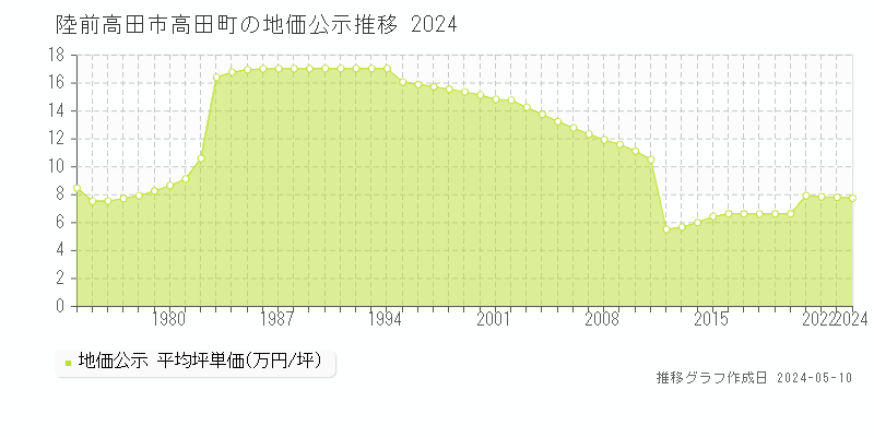陸前高田市高田町の地価公示推移グラフ 