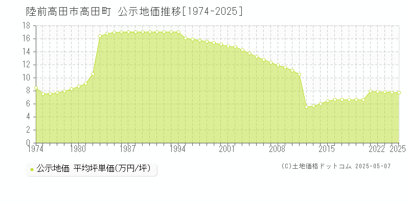 高田町(陸前高田市)の公示地価推移グラフ(坪単価)[1974-2025年]