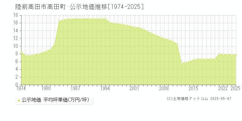 陸前高田市高田町の地価公示推移グラフ 