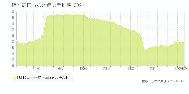 陸前高田市全域の地価公示推移グラフ 