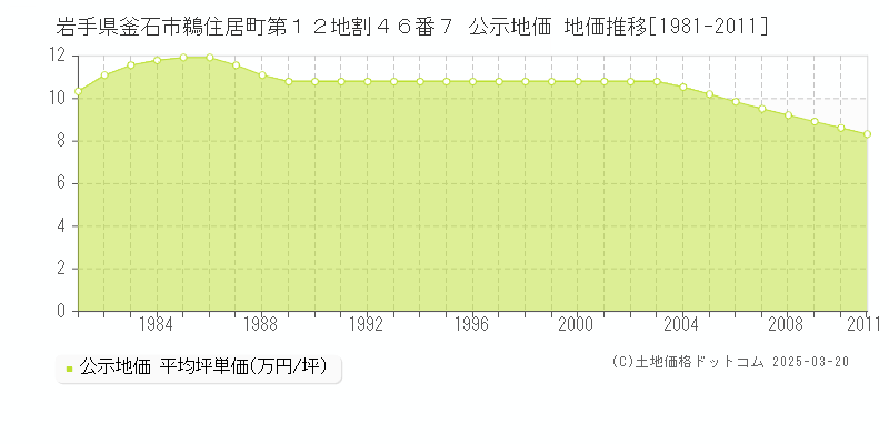 岩手県釜石市鵜住居町第１２地割４６番７ 公示地価 地価推移[1981-2011]