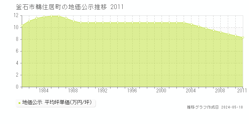 釜石市鵜住居町の地価公示推移グラフ 