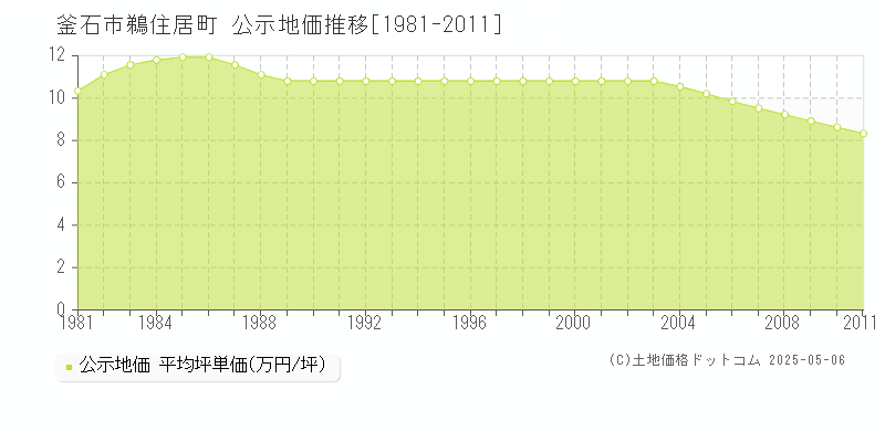 鵜住居町(釜石市)の公示地価推移グラフ(坪単価)[1981-2011年]