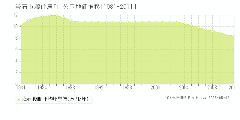 釜石市鵜住居町の地価公示推移グラフ 