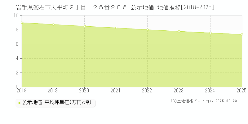 岩手県釜石市大平町２丁目１２５番２８６ 公示地価 地価推移[2018-2025]