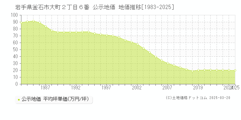 岩手県釜石市大町２丁目６番 公示地価 地価推移[1983-2025]