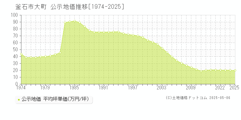 大町(釜石市)の公示地価推移グラフ(坪単価)[1974-2025年]