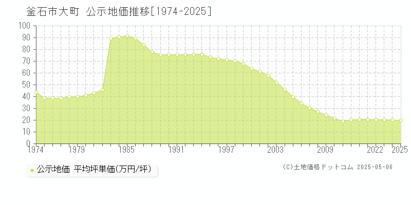 釜石市大町の地価公示推移グラフ 