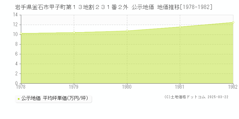 岩手県釜石市甲子町第１３地割２３１番２外 公示地価 地価推移[1978-1982]