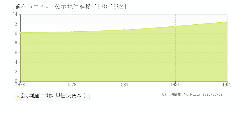 甲子町(釜石市)の公示地価推移グラフ(坪単価)[1978-1982年]
