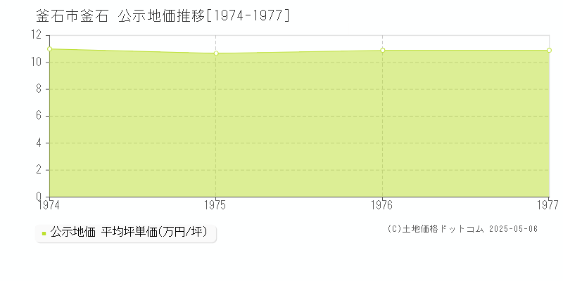 釜石(釜石市)の公示地価推移グラフ(坪単価)[1974-1977年]