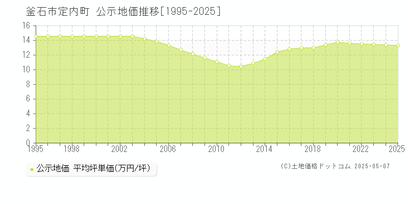 定内町(釜石市)の公示地価推移グラフ(坪単価)[1995-2025年]