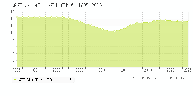 釜石市定内町の地価公示推移グラフ 