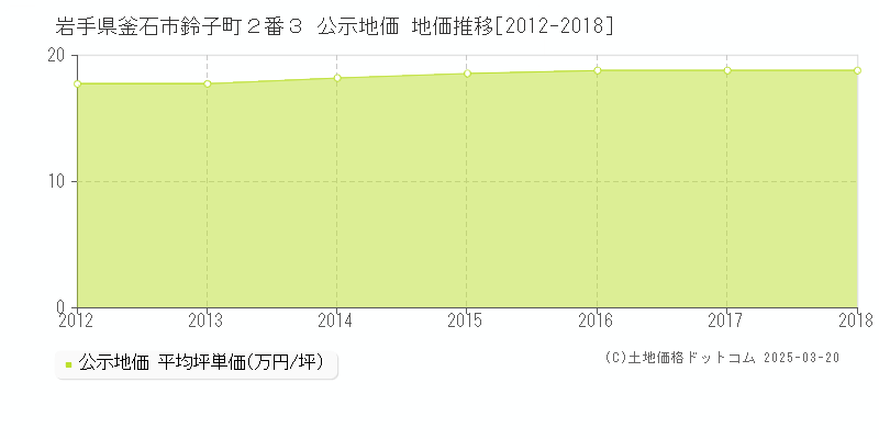 岩手県釜石市鈴子町２番３ 公示地価 地価推移[2012-2018]
