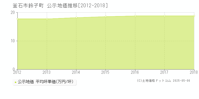 釜石市鈴子町の地価公示推移グラフ 