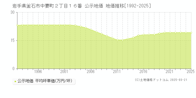 岩手県釜石市中妻町２丁目１６番 公示地価 地価推移[1992-2025]