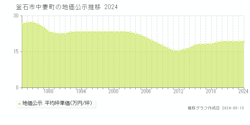 釜石市中妻町の地価公示推移グラフ 