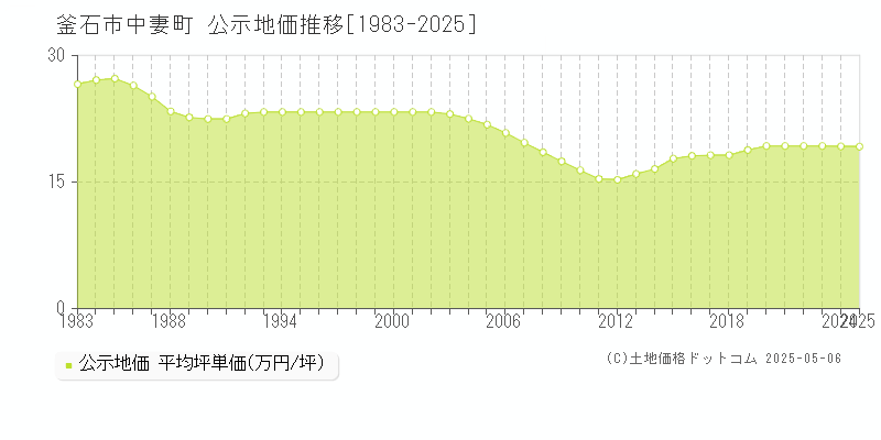 中妻町(釜石市)の公示地価推移グラフ(坪単価)[1983-2025年]
