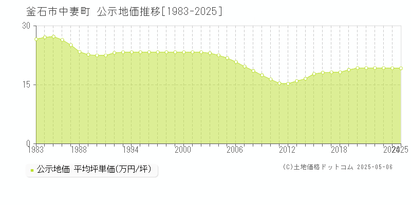 釜石市中妻町の地価公示推移グラフ 