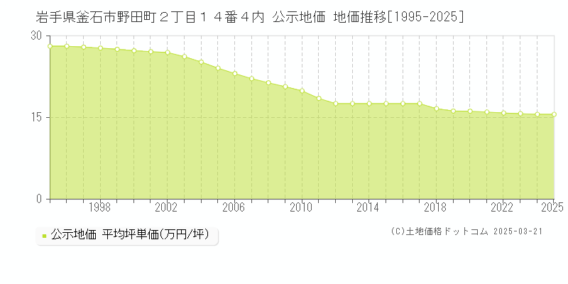 岩手県釜石市野田町２丁目１４番４内 公示地価 地価推移[1995-2025]