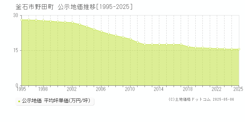 野田町(釜石市)の公示地価推移グラフ(坪単価)[1995-2025年]
