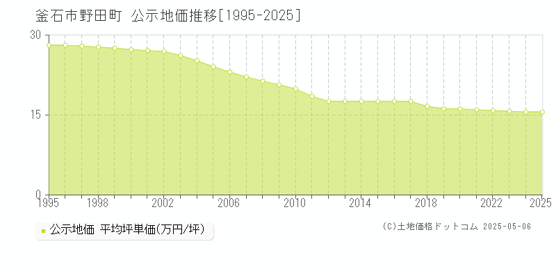 釜石市野田町の地価公示推移グラフ 