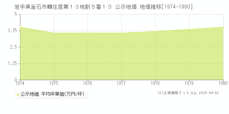 岩手県釜石市鵜住居第１３地割５番１３ 公示地価 地価推移[1974-1980]