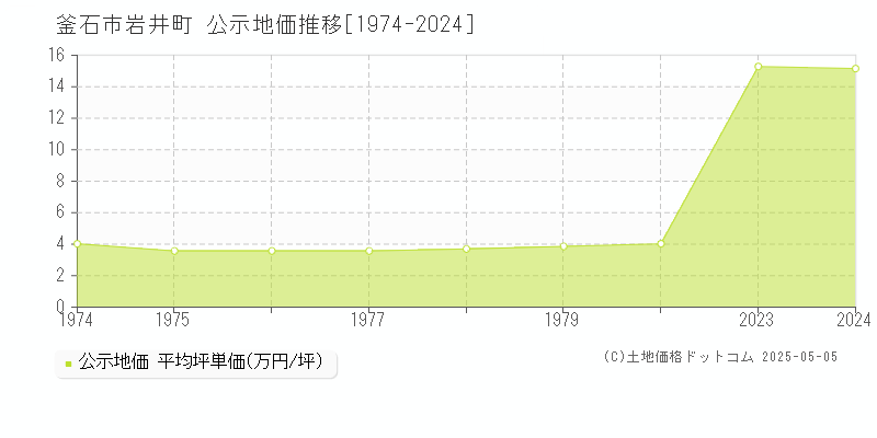 岩井町(釜石市)の公示地価推移グラフ(坪単価)[1974-1980年]
