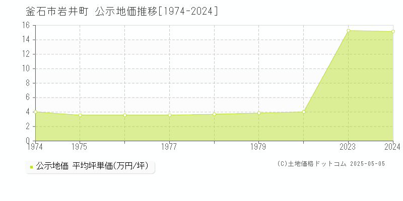 釜石市岩井町の地価公示推移グラフ 