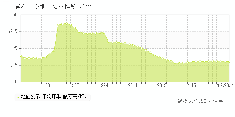 釜石市全域の地価公示推移グラフ 