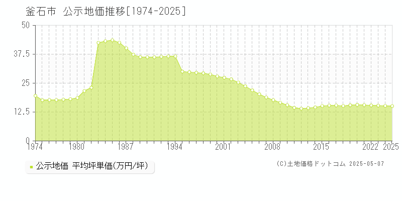 釜石市(岩手県)の公示地価推移グラフ(坪単価)[1974-2025年]