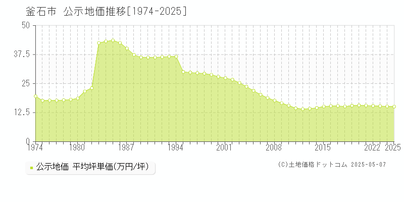 釜石市全域の地価公示推移グラフ 