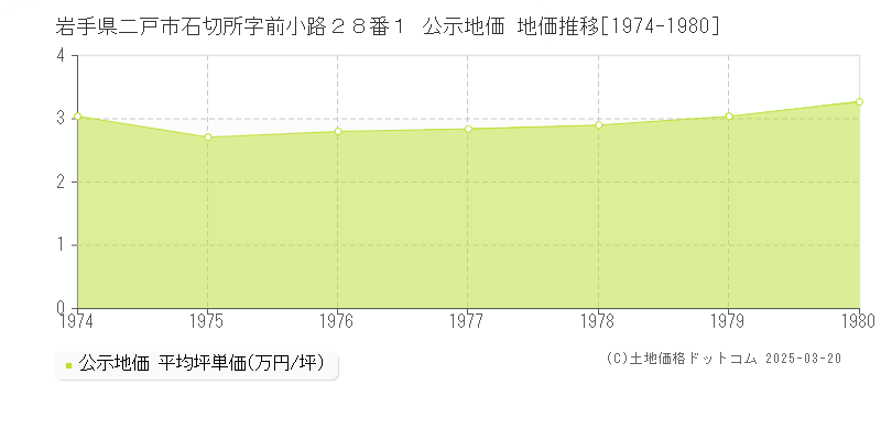 岩手県二戸市石切所字前小路２８番１ 公示地価 地価推移[1974-1980]