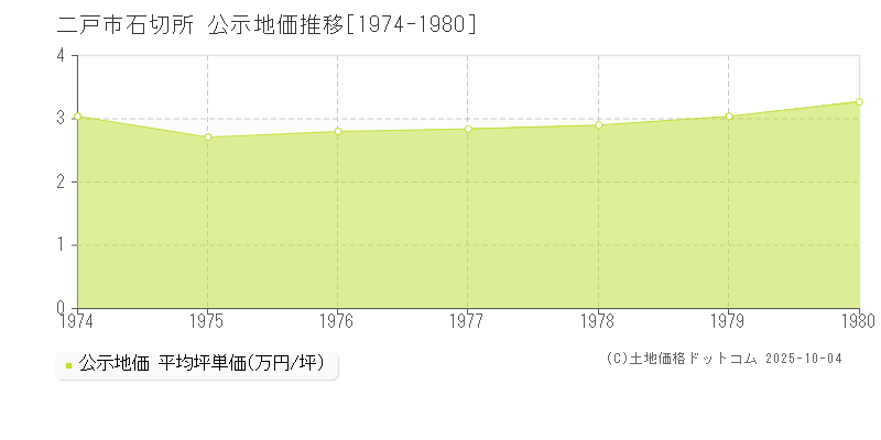 二戸市石切所の地価公示推移グラフ 