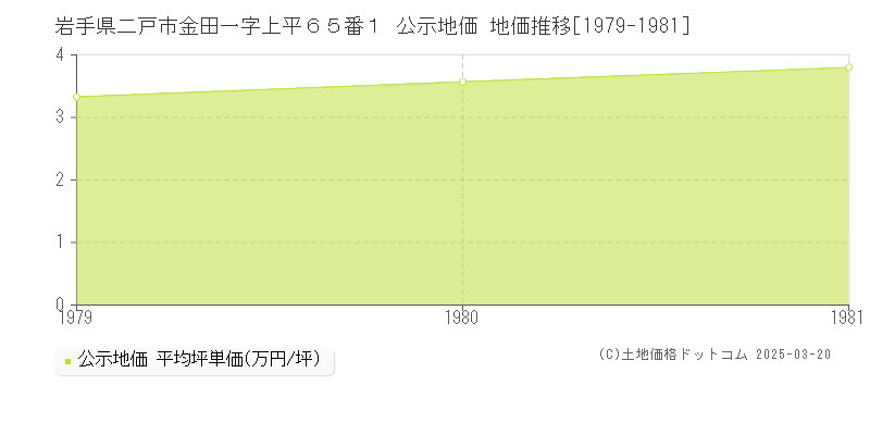 岩手県二戸市金田一字上平６５番１ 公示地価 地価推移[1979-1981]