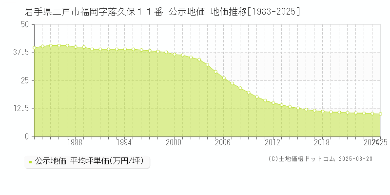 岩手県二戸市福岡字落久保１１番 公示地価 地価推移[1983-2025]