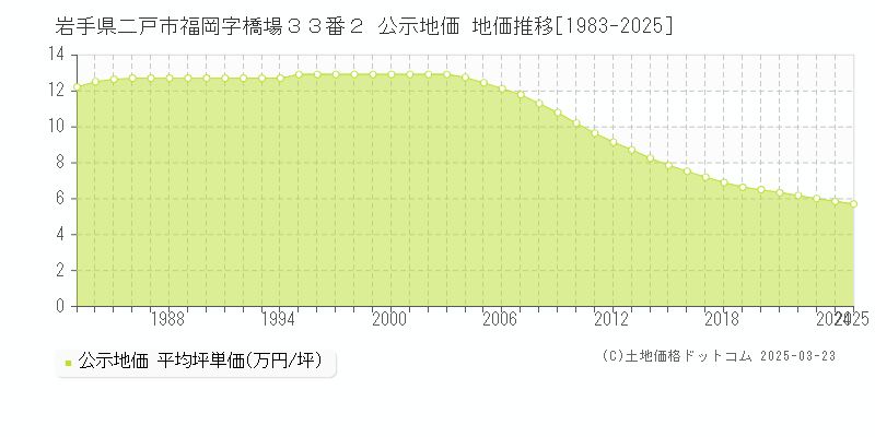 岩手県二戸市福岡字橋場３３番２ 公示地価 地価推移[1983-2025]