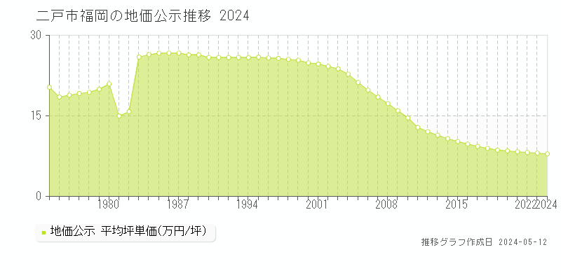 二戸市福岡の地価公示推移グラフ 
