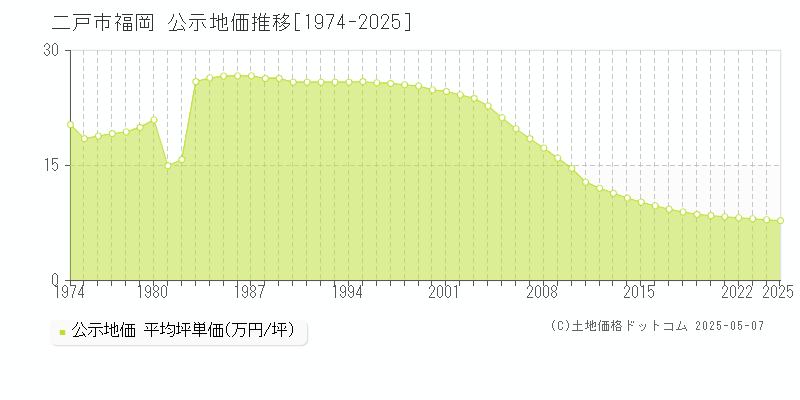 福岡(二戸市)の公示地価推移グラフ(坪単価)[1974-2025年]