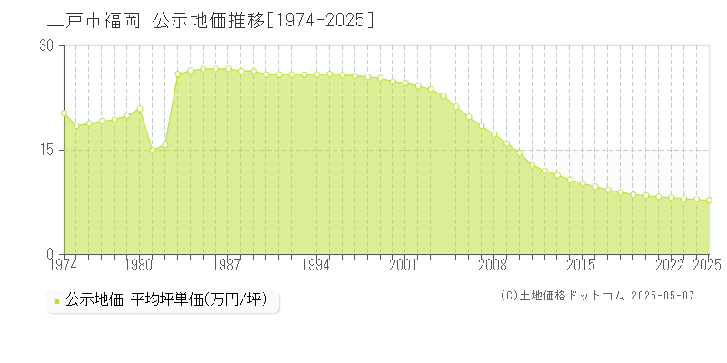 二戸市福岡の地価公示推移グラフ 