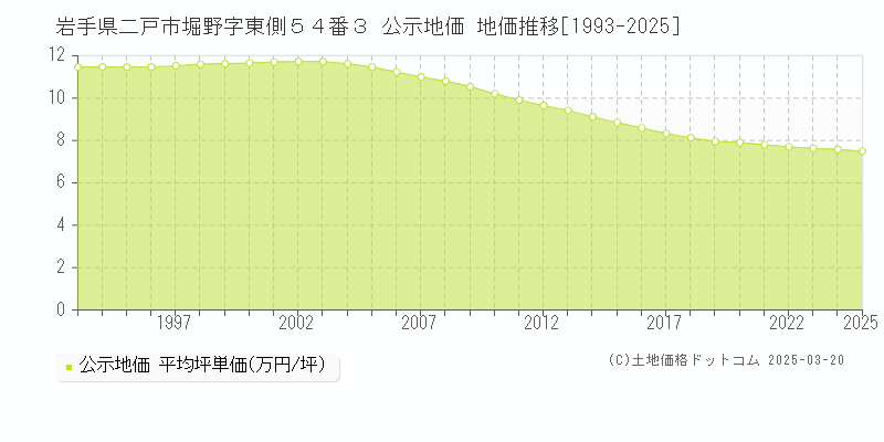 岩手県二戸市堀野字東側５４番３ 公示地価 地価推移[1993-2025]